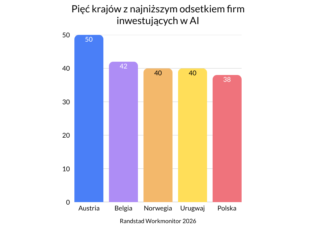 Wykres pokazujący kraje z najniższym odsetkiem firm inwestujących w AI