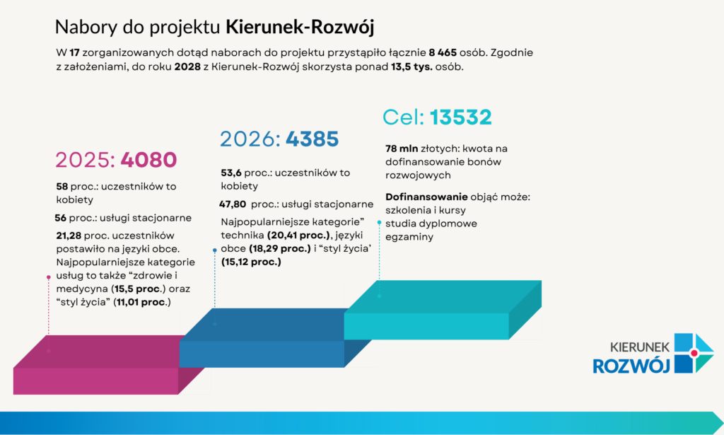 infografika dotycząca naborów do projektu Kierunek-Rozwój