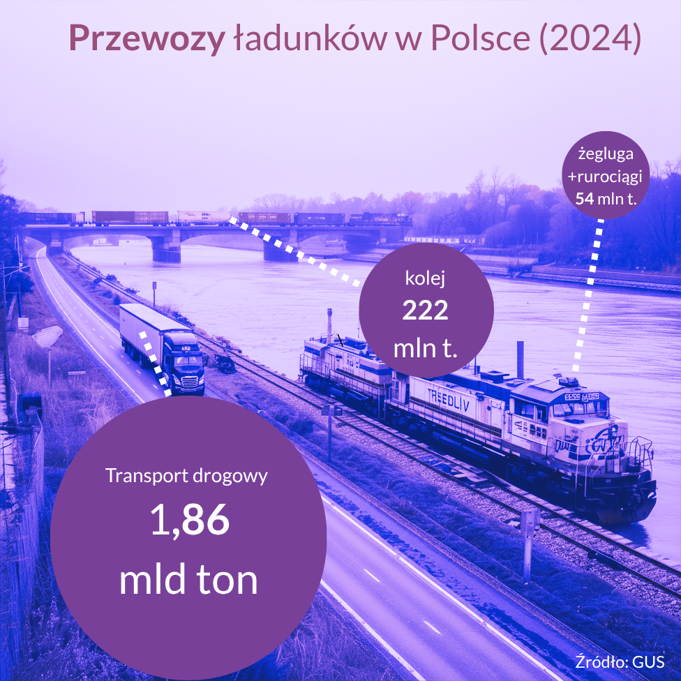 Infografika pokazująca strukturę transportu towarowego w Polsce, w roku 2024
