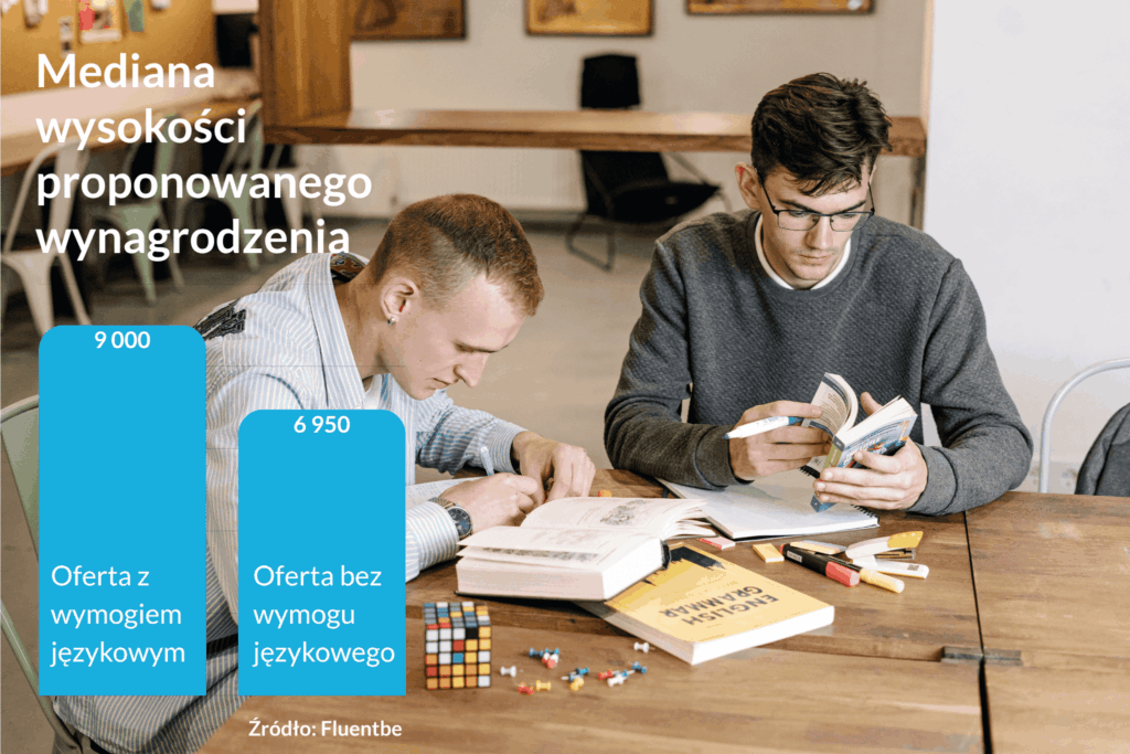 Ilustracja do tekstu o zależności wysokości proponowanego wynagrodzenia od kwalifikacji językowych.