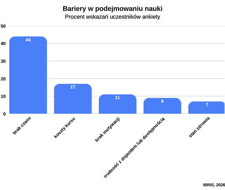 Wykres prezentujący bariery w podejmowaniu nauki w dorosłości