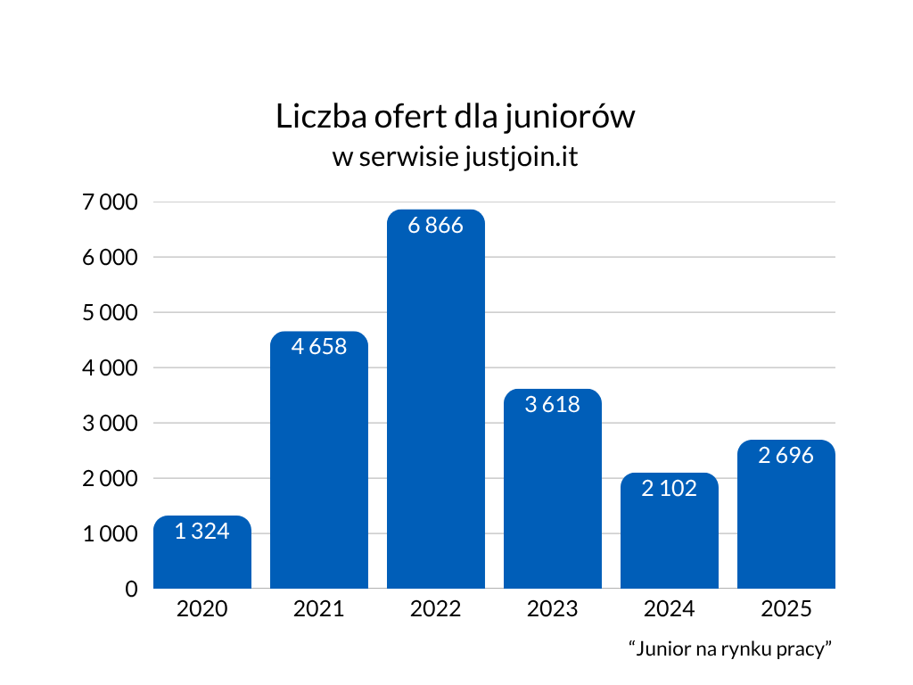 Wykres pokazujący liczbę ofert pracy dla juniorów IT