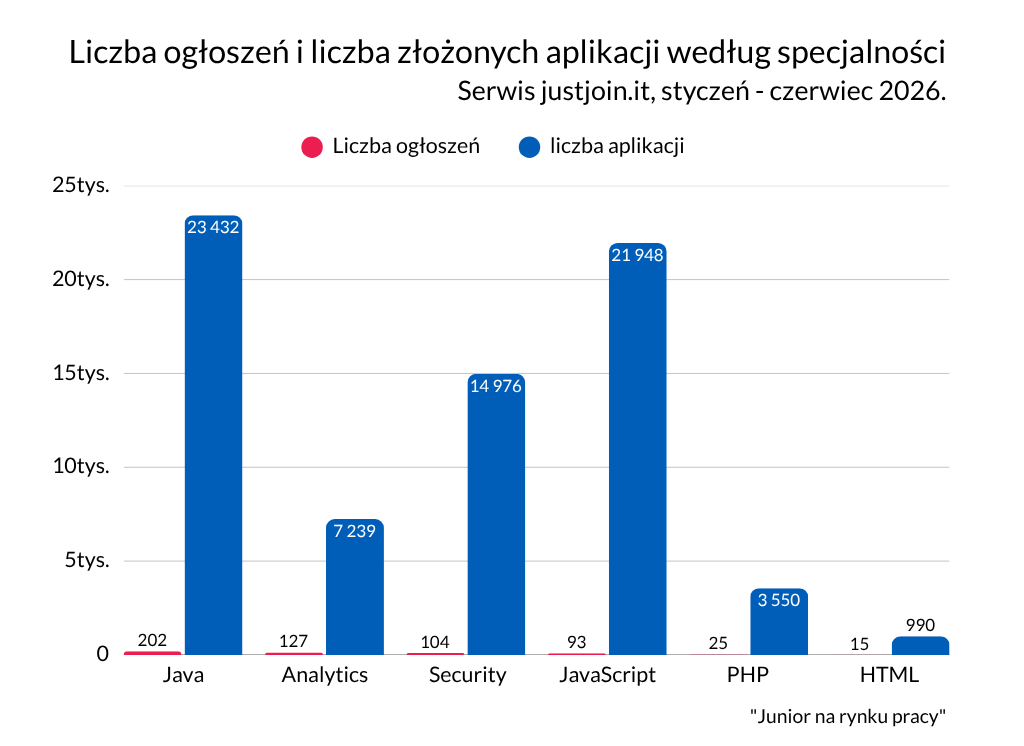 wykres pokazujący dysproporcje między liczbą ofert a liczbą aplikacji.