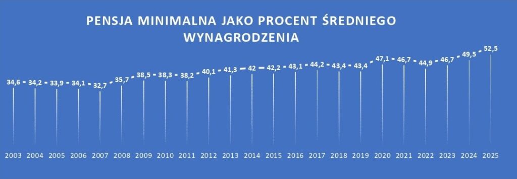 wykres pokazując wzrost płacy minimalnej w stosunku do średniej w latach 2012-2025.