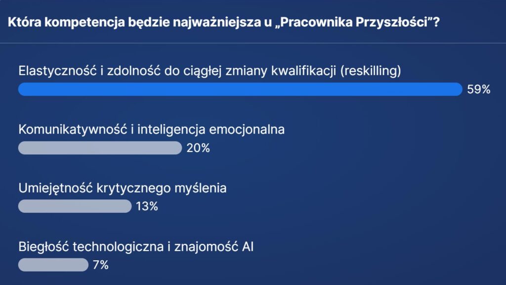 wykres do relacji z forum rynku pracy