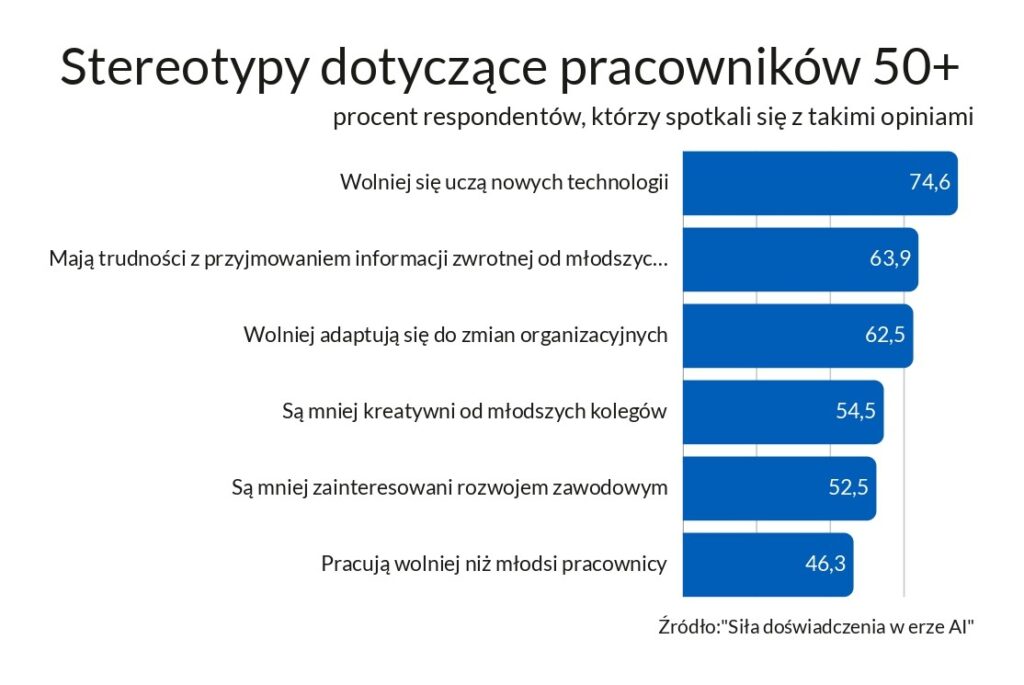 Wykres pokazujący popularność negatywnych stereotypów dotyczących starszych pracowników.